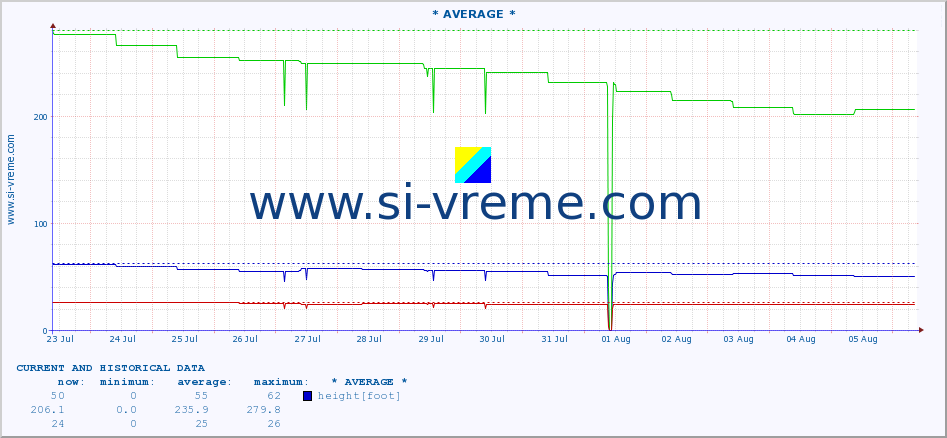  :: * AVERAGE * :: height |  |  :: last two weeks / 30 minutes.