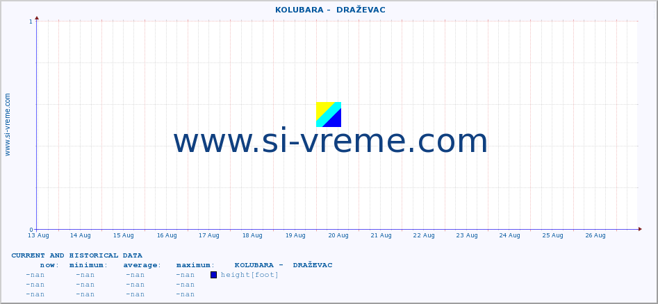  ::  KOLUBARA -  DRAŽEVAC :: height |  |  :: last two weeks / 30 minutes.