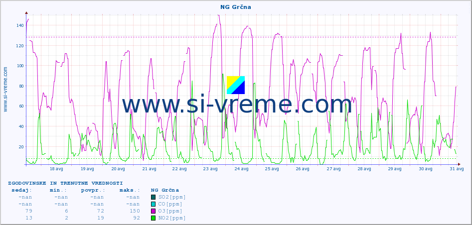 POVPREČJE :: NG Grčna :: SO2 | CO | O3 | NO2 :: zadnja dva tedna / 30 minut.