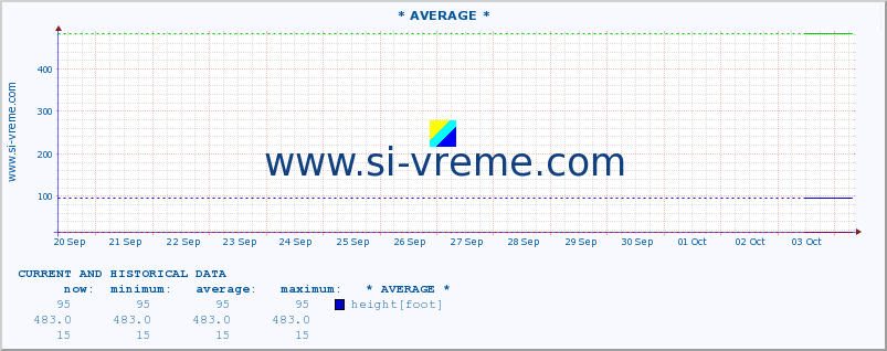  :: * AVERAGE * :: height |  |  :: last two weeks / 30 minutes.