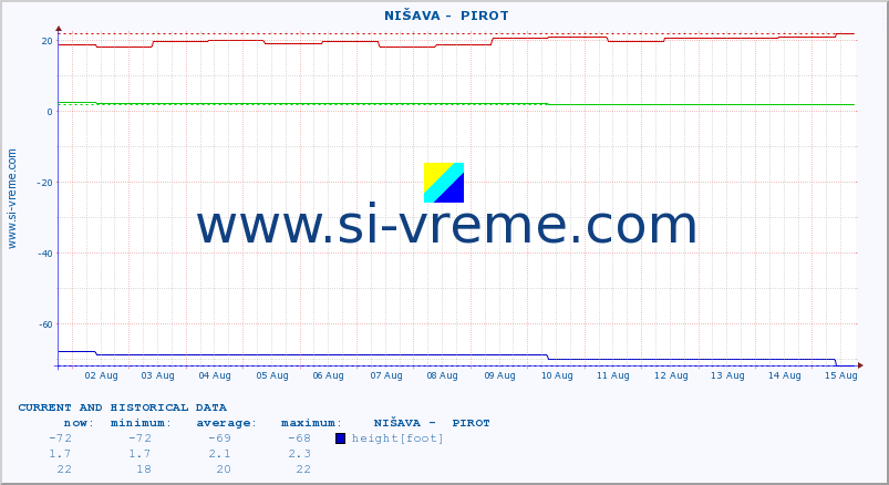  ::  NIŠAVA -  PIROT :: height |  |  :: last two weeks / 30 minutes.