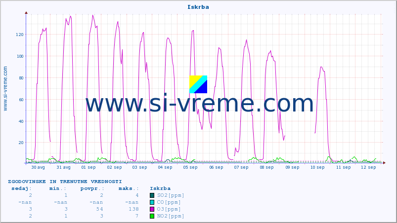 POVPREČJE :: Iskrba :: SO2 | CO | O3 | NO2 :: zadnja dva tedna / 30 minut.