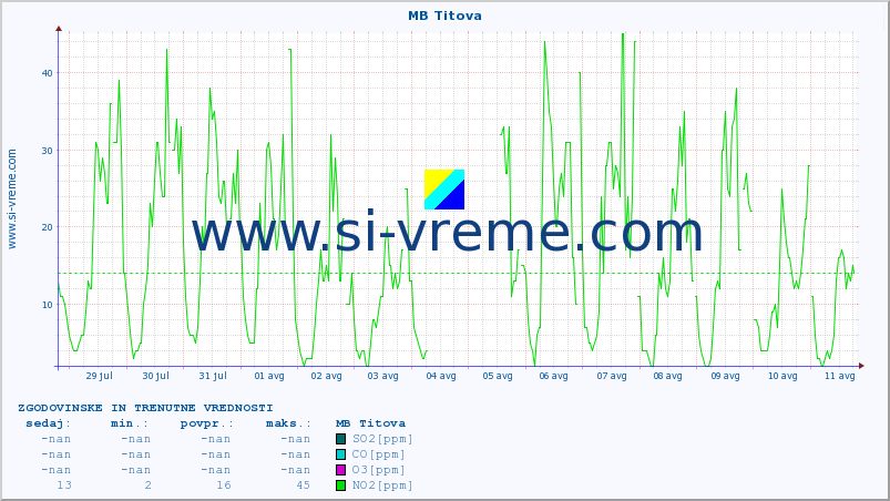 POVPREČJE :: MB Titova :: SO2 | CO | O3 | NO2 :: zadnja dva tedna / 30 minut.
