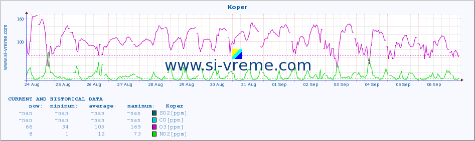  :: Koper :: SO2 | CO | O3 | NO2 :: last two weeks / 30 minutes.