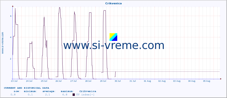  :: Crikvenica :: UV index :: last two weeks / 30 minutes.