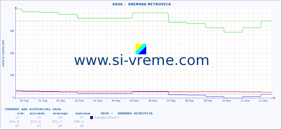  ::  SAVA -  SREMSKA MITROVICA :: height |  |  :: last two weeks / 30 minutes.