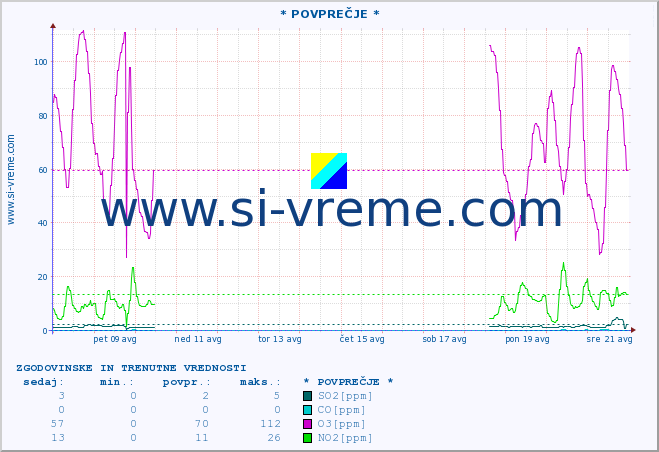 POVPREČJE :: * POVPREČJE * :: SO2 | CO | O3 | NO2 :: zadnja dva tedna / 30 minut.