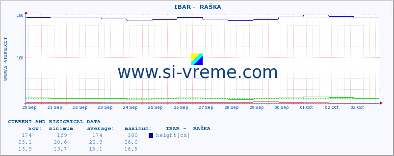  ::  IBAR -  RAŠKA :: height |  |  :: last two weeks / 30 minutes.