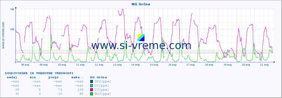 POVPREČJE :: NG Grčna :: SO2 | CO | O3 | NO2 :: zadnja dva tedna / 30 minut.