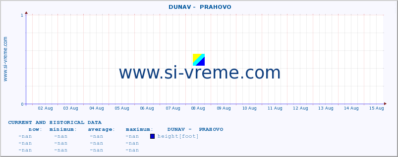  ::  DUNAV -  PRAHOVO :: height |  |  :: last two weeks / 30 minutes.