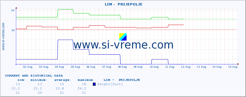  ::  LIM -  PRIJEPOLJE :: height |  |  :: last two weeks / 30 minutes.