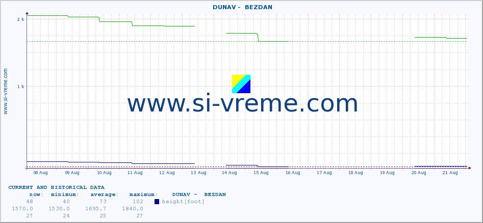  ::  DUNAV -  BEZDAN :: height |  |  :: last two weeks / 30 minutes.