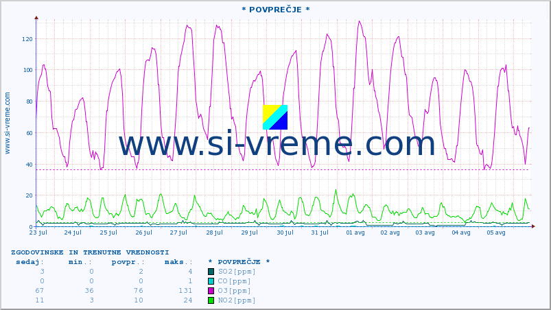 POVPREČJE :: * POVPREČJE * :: SO2 | CO | O3 | NO2 :: zadnja dva tedna / 30 minut.