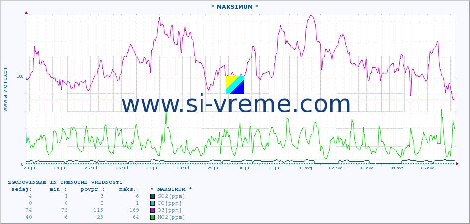 POVPREČJE :: * MAKSIMUM * :: SO2 | CO | O3 | NO2 :: zadnja dva tedna / 30 minut.