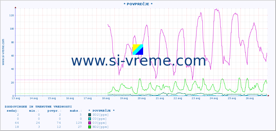 POVPREČJE :: * POVPREČJE * :: SO2 | CO | O3 | NO2 :: zadnja dva tedna / 30 minut.