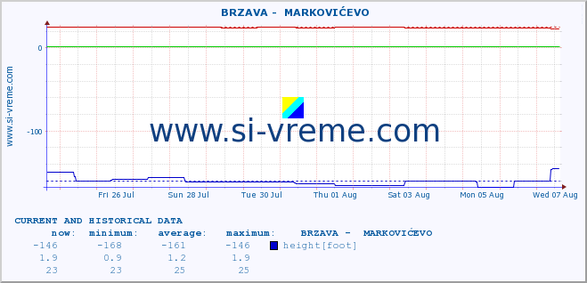  ::  BRZAVA -  MARKOVIĆEVO :: height |  |  :: last two weeks / 30 minutes.