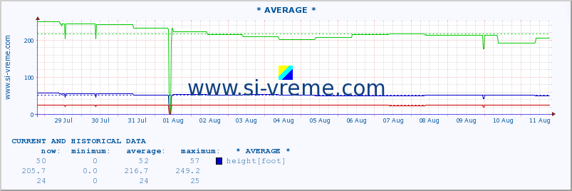  :: * AVERAGE * :: height |  |  :: last two weeks / 30 minutes.