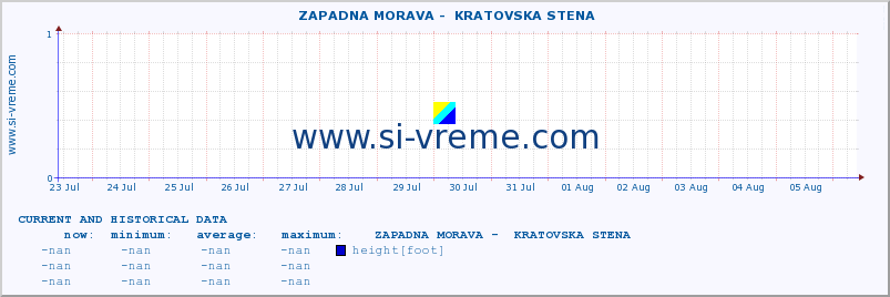  ::  ZAPADNA MORAVA -  KRATOVSKA STENA :: height |  |  :: last two weeks / 30 minutes.