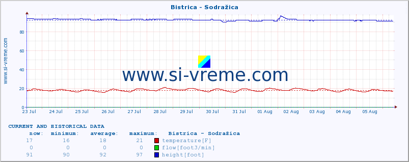  :: Bistrica - Sodražica :: temperature | flow | height :: last two weeks / 30 minutes.