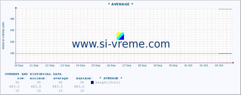  :: * AVERAGE * :: height |  |  :: last two weeks / 30 minutes.