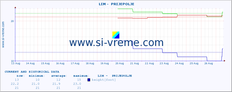  ::  LIM -  PRIJEPOLJE :: height |  |  :: last two weeks / 30 minutes.