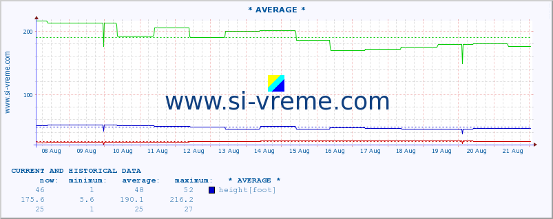  ::  NERA -  VRAČEV GAJ :: height |  |  :: last two weeks / 30 minutes.