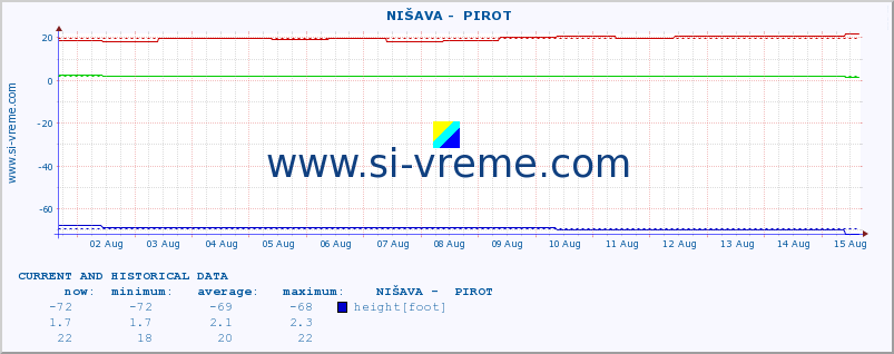  ::  NIŠAVA -  PIROT :: height |  |  :: last two weeks / 30 minutes.