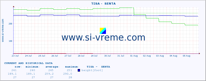  ::  TISA -  SENTA :: height |  |  :: last two weeks / 30 minutes.