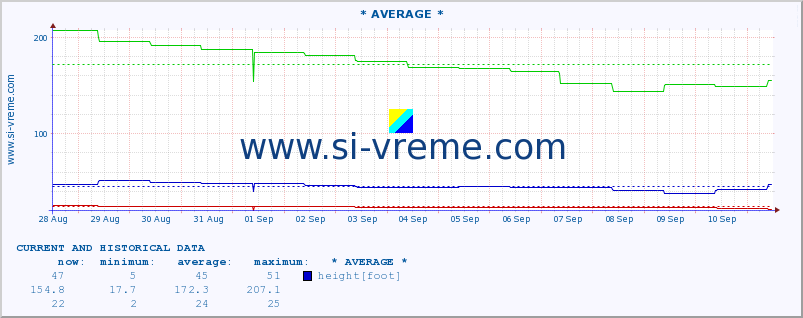  ::  VELIKA MORAVA -  BAGRDAN ** :: height |  |  :: last two weeks / 30 minutes.