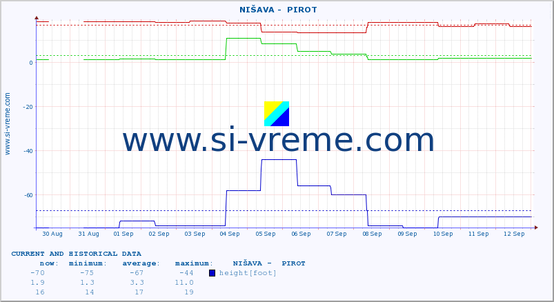  ::  NIŠAVA -  PIROT :: height |  |  :: last two weeks / 30 minutes.