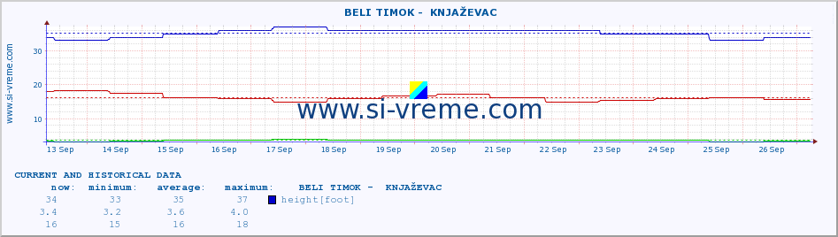  ::  BELI TIMOK -  KNJAŽEVAC :: height |  |  :: last two weeks / 30 minutes.