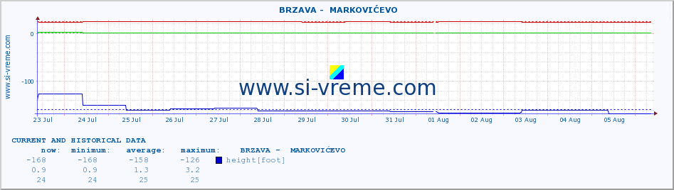  ::  BRZAVA -  MARKOVIĆEVO :: height |  |  :: last two weeks / 30 minutes.