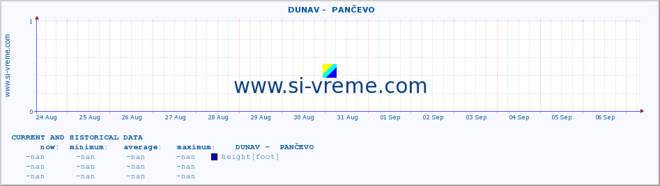  ::  DUNAV -  PANČEVO :: height |  |  :: last two weeks / 30 minutes.