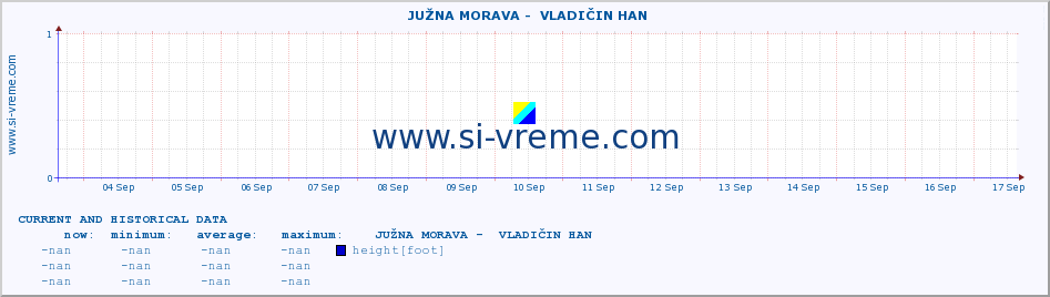  ::  JUŽNA MORAVA -  VLADIČIN HAN :: height |  |  :: last two weeks / 30 minutes.