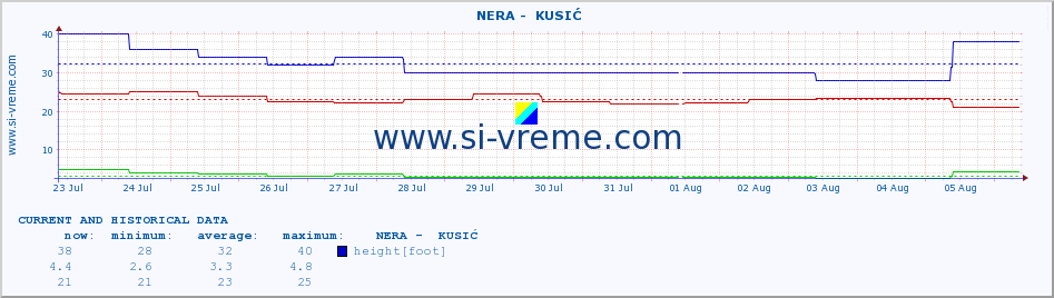  ::  NERA -  KUSIĆ :: height |  |  :: last two weeks / 30 minutes.