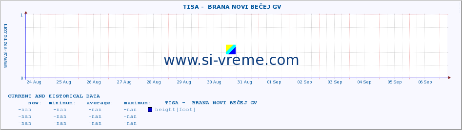  ::  TISA -  BRANA NOVI BEČEJ GV :: height |  |  :: last two weeks / 30 minutes.