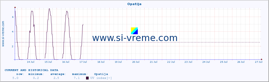  :: Opatija :: UV index :: last two weeks / 30 minutes.