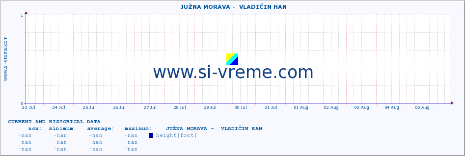  ::  JUŽNA MORAVA -  VLADIČIN HAN :: height |  |  :: last two weeks / 30 minutes.