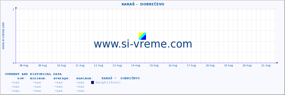  ::  KARAŠ -  DOBRIČEVO :: height |  |  :: last two weeks / 30 minutes.