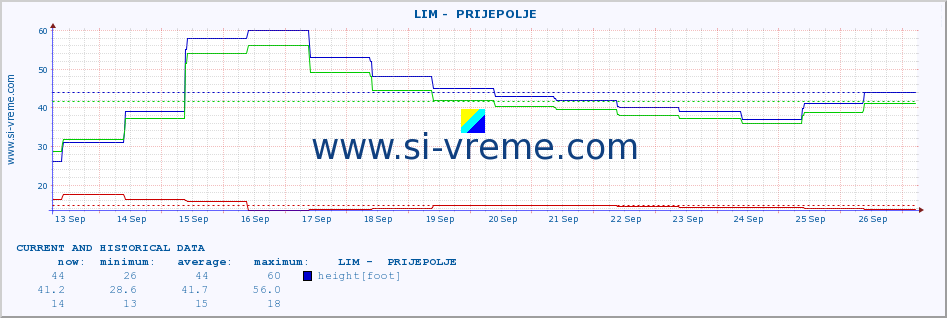  ::  LIM -  PRIJEPOLJE :: height |  |  :: last two weeks / 30 minutes.