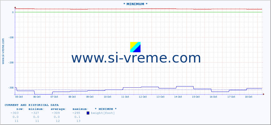  :: * MINIMUM* :: height |  |  :: last two weeks / 30 minutes.