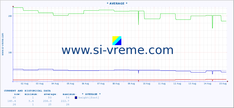  :: * AVERAGE * :: height |  |  :: last two weeks / 30 minutes.