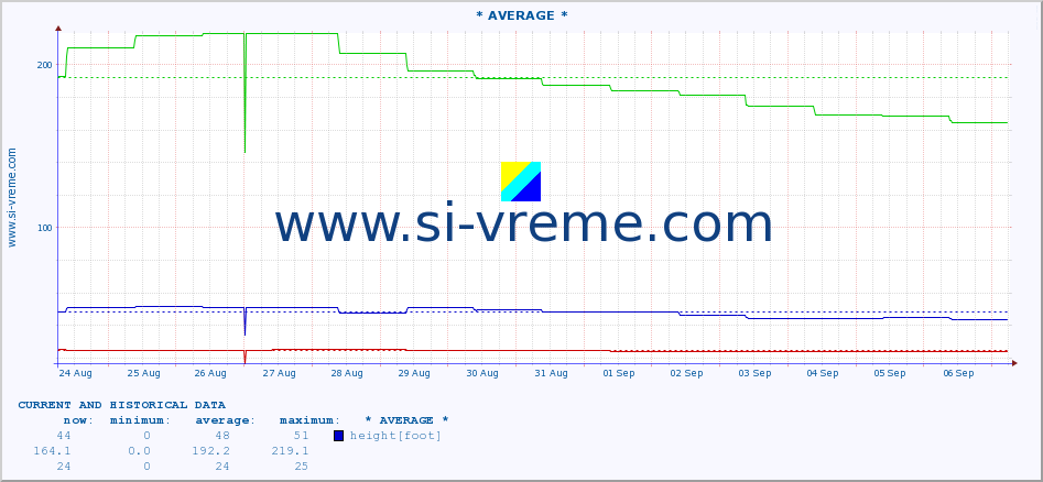  :: * AVERAGE * :: height |  |  :: last two weeks / 30 minutes.