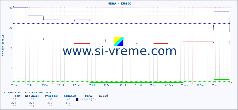  ::  NERA -  KUSIĆ :: height |  |  :: last two weeks / 30 minutes.