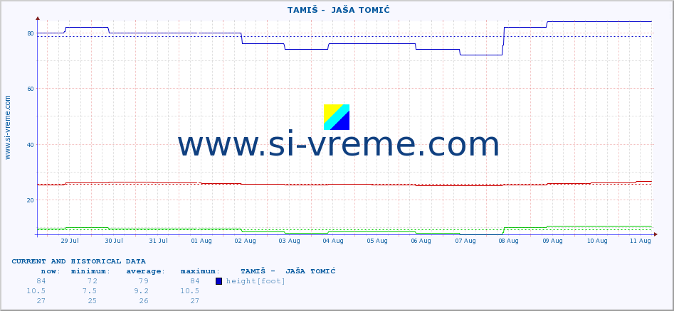  ::  TAMIŠ -  JAŠA TOMIĆ :: height |  |  :: last two weeks / 30 minutes.