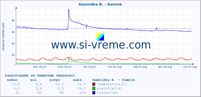 POVPREČJE :: Kamniška B. - Kamnik :: temperatura | pretok | višina :: zadnja dva tedna / 30 minut.