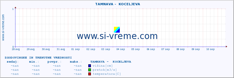 POVPREČJE ::  TAMNAVA -  KOCELJEVA :: višina | pretok | temperatura :: zadnja dva tedna / 30 minut.