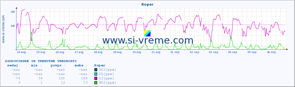 POVPREČJE :: Koper :: SO2 | CO | O3 | NO2 :: zadnja dva tedna / 30 minut.