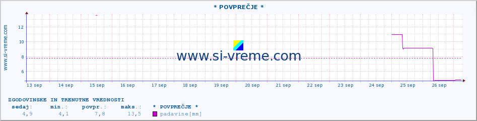 POVPREČJE :: * POVPREČJE * :: padavine :: zadnja dva tedna / 30 minut.