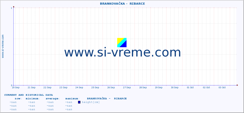  ::  BRANKOVAČKA -  RIBARCE :: height |  |  :: last two weeks / 30 minutes.